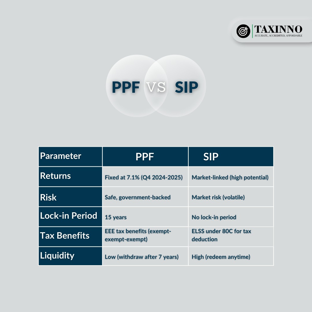 taxinno1's tweet photo. SIP vs PPF: Which one’s right for you?

Contact Us: 📞 9810876548 / 9315023197, 📧 Email: support@taxinno.com or visit https://t.co/XiZWiWiFX1

#SIPvsPPF #SmartInvesting #InvestmentTips #FinancialGoals #WealthBuilding #InvestWisely #MutualFunds #PPF #SIP #MoneyMatters #TAXINNO https://t.co/v2brGhUHmA