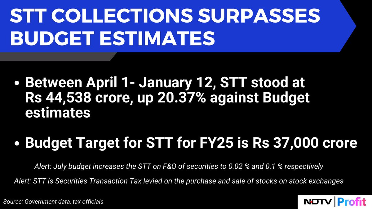 BhartiyNiveshak's tweet photo. In 2004, #STT was implemented in place of #LTCG tax. 

Modi government reimposed LTCG at 10%, kept STT in 2018, and later raised LTCG to 12.5% while also hiking STT while in collecting 20% more while 75 days still left in FY25.

Budget had STT target of 37,000 cr but by Jan 12 they had collected 44,558 cr already burning investors alive to give revdi to shoshit vanchit pidit.

Treacherous and cruel government killing the golden goose in their greed.

They are gradually tightening the screws on investors to buy the votes by revdi.