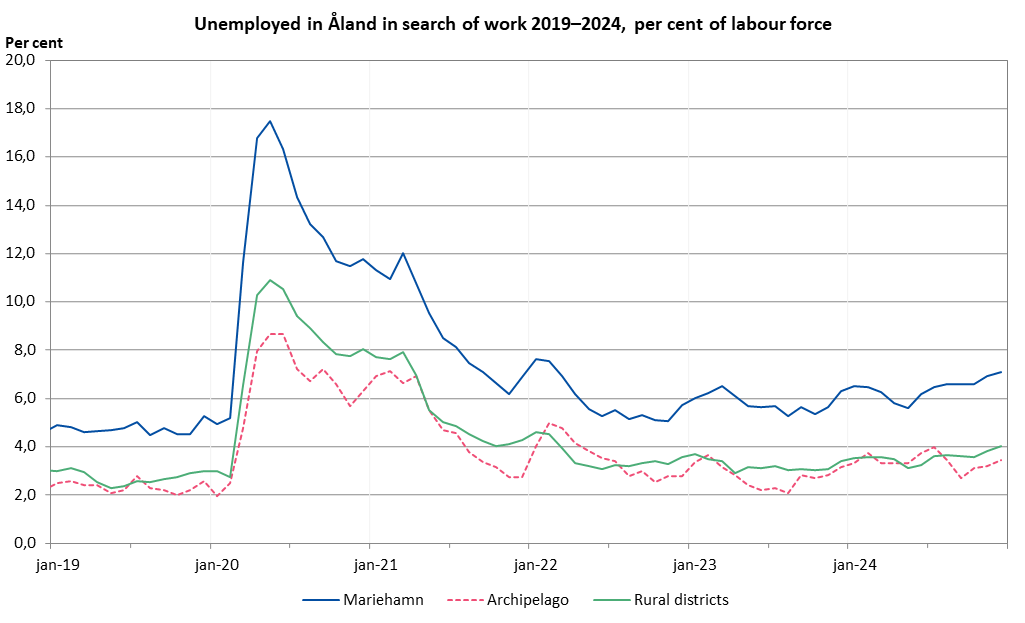 StatsAland's tweet photo. In December 2024, the relative unemployment rate was 5.2 per cent in #Åland. For women, the relative unemployment rate was 4.7 percent, while it was 5.6 percent for men #Statistics
https://t.co/cNllCANFtq https://t.co/Zj9uTyOrNW