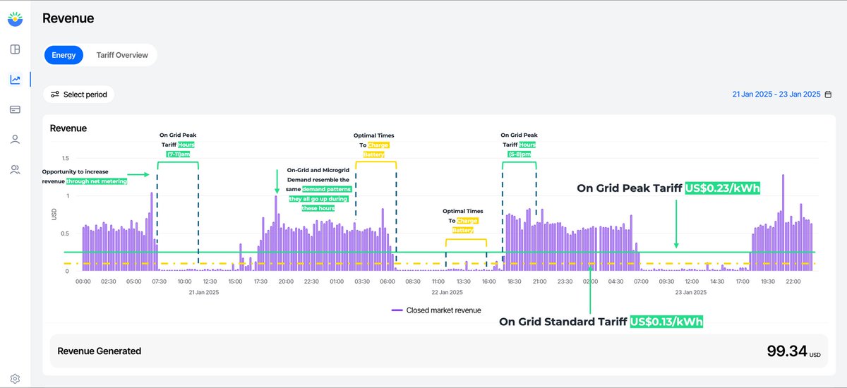 We initiated testing our Virtual Power Plant Platform, incorporating power trading features, on a 50kW/80kWh microgrid. 

Here's an overview of the battery revenue potential:
1. Meeting grid demand efficiently via net metering.
2. Maximizing revenue by extending battery operation