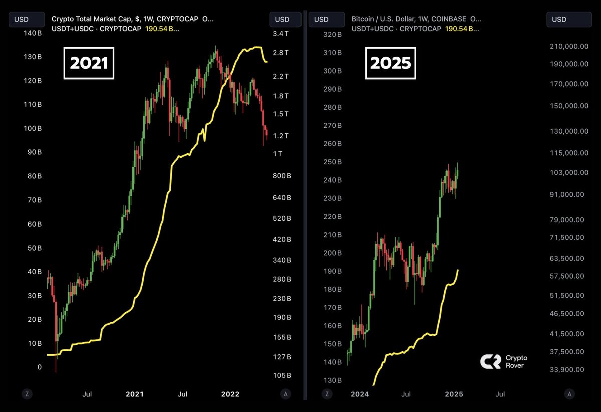 The higher the stablecoin supply, the higher #Bitcoin goes.

This bull market is FAR from over!