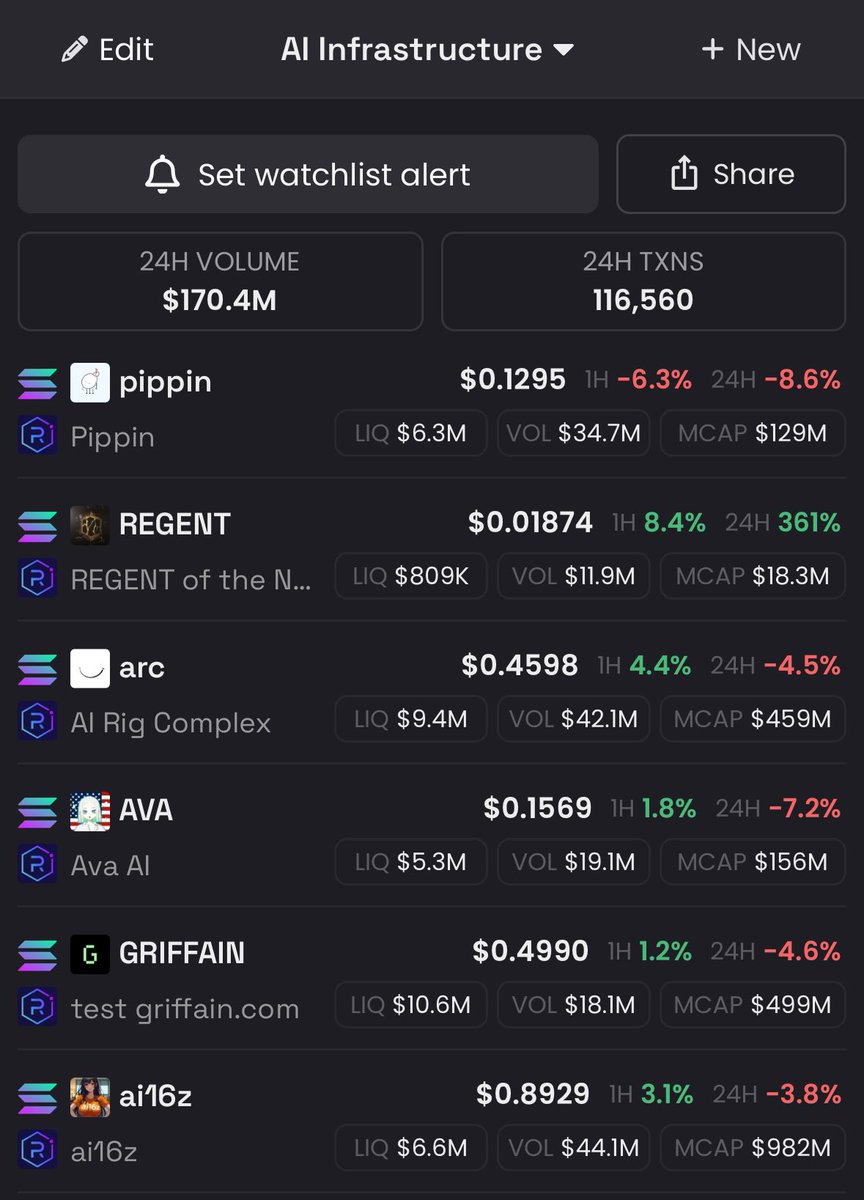 All other AI infrastructure projects have priced in their frameworks and developments. 

all but one, it’s currently sitting sub 100M mcap. 

$Regent repricing soon, and you’ll figure out why. 

$arc $pippin $ava $griffain ai16z all have more gas in the tank considering AI