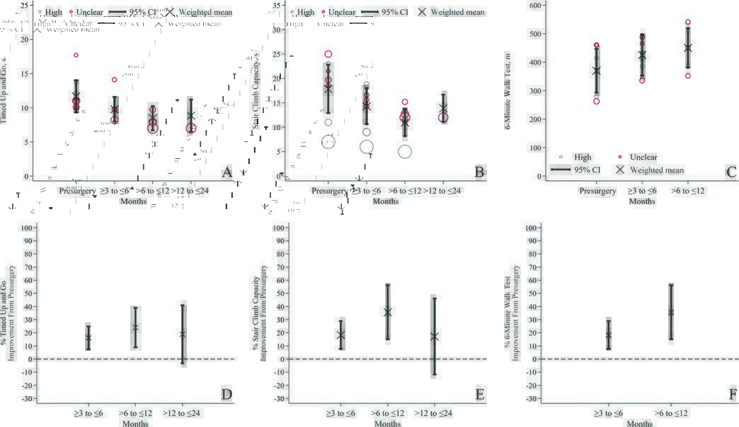 Does undergoing a knee replacement lead to functional benefits 🤔

This #Review might just prompt deeper discussions with patients considering #Surgery (especially when it comes to their post-operative expectations).

Paper ➡️ ow.ly/ZLjz50UCkXG

#yourJOSPT