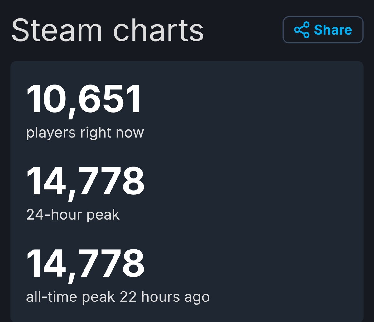 Tokyo Xtreme Racer is off to an incredible start, reaching a concurrent of nearly 15k players within 24 hours and a 90%+ positive review score