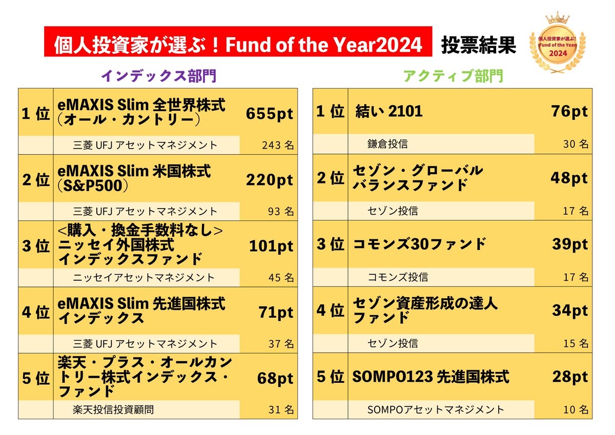 fundoftheyear's tweet photo. 個人投資家が選ぶ！Fund of the Year 2024
結果は画像のようになりました
また表彰式で運用会社の方のお渡ししたトロフィーです
掲載している写真は情報発信の際にご利用ください
その他の順位は追って公表します
#ファンドオブザイヤー https://t.co/GZqNRihcpc