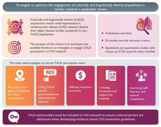 #EJCN #Fridaysread

Culturally and linguistically #diverse populations remain underrepresented in #CVD research: how to engage these groups more?

This systematic #review identified several strategies ⬇️
doi.org/10.1093/eurjcn…