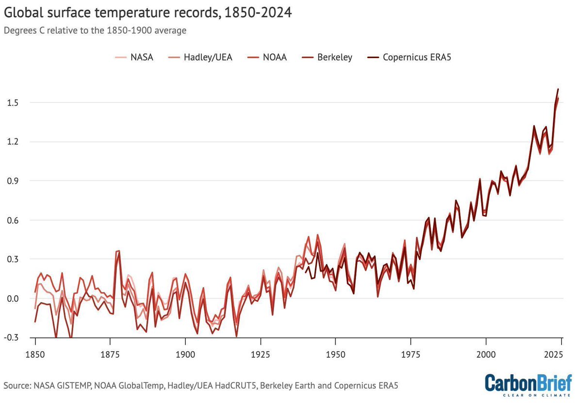 Carbon Brief (@carbonbrief) on Twitter photo State of the climate: 2024 sets a new record as the first year above 1.5C | <a href="/hausfath/">Zeke Hausfather</a>
Read here: buff.ly/3E5i4Wp State of the climate: 2024 sets a new record as the first year above 1.5C | <a href="/hausfath/">Zeke Hausfather</a>
Read here: buff.ly/3E5i4Wp