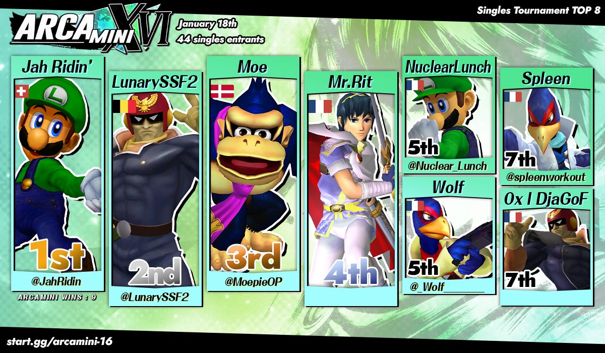 MeleeLyon's tweet photo. Once again, and not last, Jah Ridin' wins his 9th Arcamini against Lunary in a GF reset! 

🥇@JahRidin
🥈@LunarySSF2
🥉@MoepieOP
4️⃣@RitoSSBM
5️⃣@Nuclear_Lunch / Wolf
7️⃣Spleen / @0x_DjaGoF https://t.co/JZucalg1a7