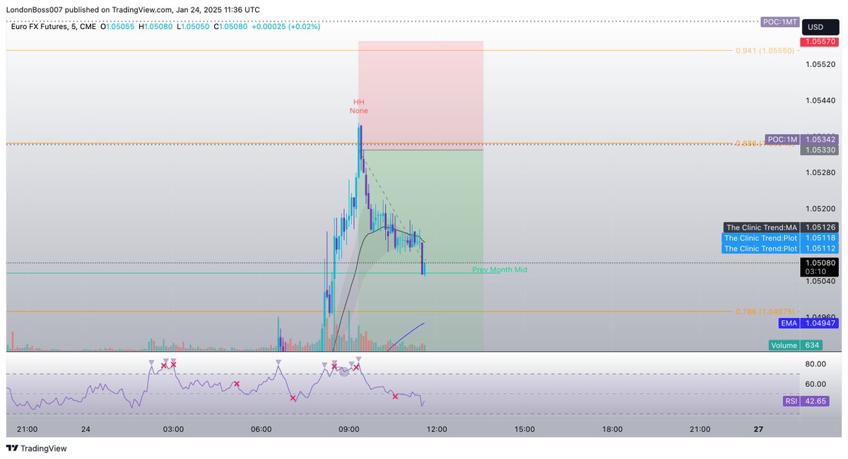 $Euro moving nicely for us, stops moved to break even and took some profit here