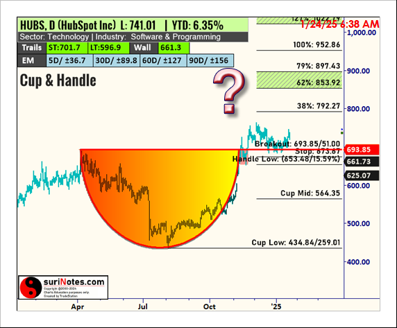 surinotes's tweet photo. $HUBS C&amp;H Pattern??
No Posn https://t.co/CWy5rlU3ko
