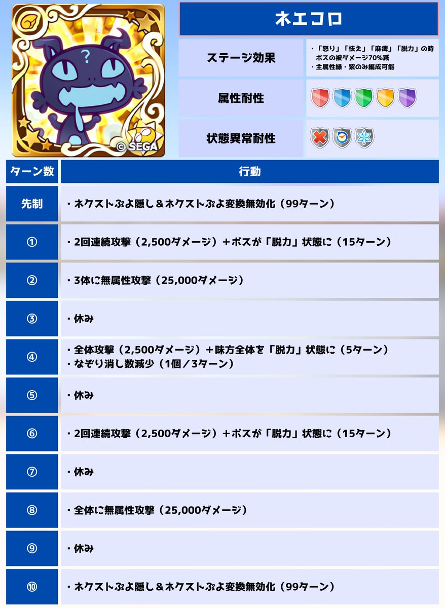 Puyoque_Game8's tweet photo. 【第11回ビンゴアリーナ ネエコロ 行動パターン】
✅ポイント
・ボスがほぼ永続で「脱力」状態に！
・ボスの状態異常を解除した方がダメージを出せるので、今回登場したプリキュアシリーズコラボのフルパワーキャラたちが活躍できそう…👀
・ネクスト変換無効で数値アップよりワイルド化が活躍！ https://t.co/TpeoRSjKe7