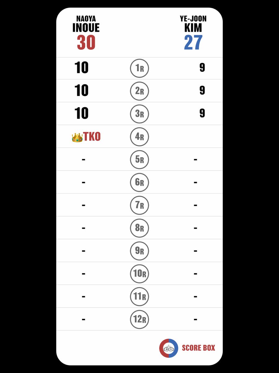 Tomoo Matsuda (@tomoo_matsuda) on Twitter photo I scored
Naoya Inoue VS Ye-Joon Kim
#InoueKim
#KimInoue
#SCORE_BOX #Boxing #Boxeo
<a href="/SCORE_BOX_APP/">SCORE BOX🥊</a> I scored
Naoya Inoue VS Ye-Joon Kim
#InoueKim
#KimInoue
#SCORE_BOX #Boxing #Boxeo
<a href="/SCORE_BOX_APP/">SCORE BOX🥊</a>