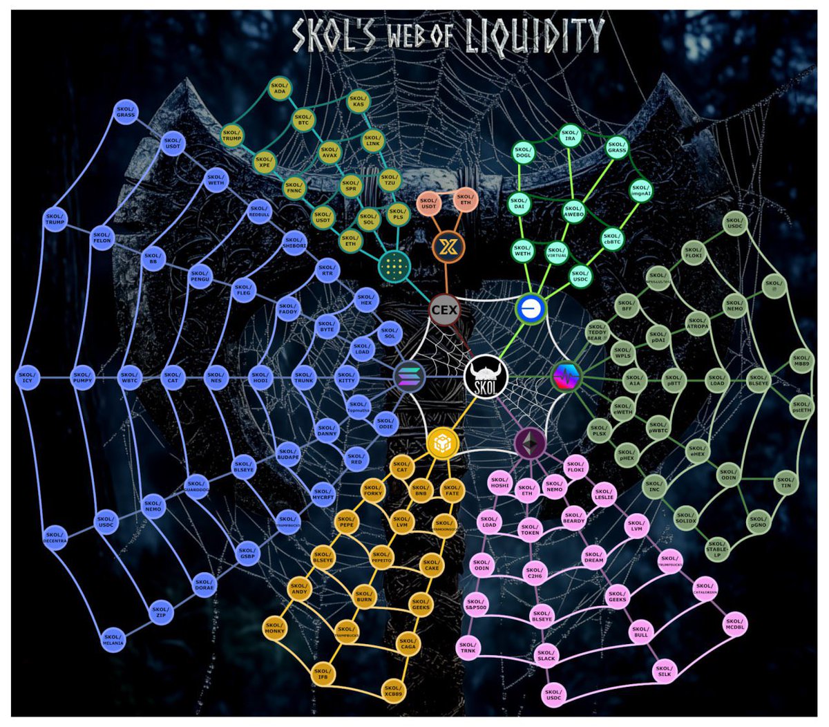 CryptoMug420's tweet photo. $SKOL has pairs with @SimonsCatMeme & @MonkyMeme as well as another 136 pairs..
2025 $SKOL is positioned to have a standout year
Skol has a 5 Chain Ecosystem ⛓️ 👀 
BASE being the 5th Chain 😮 

‼️ 136 🆙 LIQUIDITY PAIRS !!  🎉 🤯 ‼️ 

SKOL is the Next Big Index token 💯 

‼️ 1.66mm MC  ‼️ 
‼️ $1.272mm in LP PAIRS & Treasury‼️ 
🔔 CRAZY LIQUIDITY TO MC RATIO 0.78 🔔 

TOP 10 pools by Liquidity :-

1 SKOL/FORKY on BSC (155k) 
2 SKOL on ETH (140k) 
3 SKOL/NEMO on ETH/SOL/Pulse (84k)
4 SKOL/FLOKI on ETH & Pulse (76k)
5 SKOL/ODIN on ETH & Pulse (75k)
6 SKOL/ MONKY on BSC (69k)
7 SKOL/BULLSEYE (4chain) (47k)
8 SKOL/CAT on BSC & SOL (46k) 
9 SKOL/TOKEN on ETH (38k)
10 SKOL/pDAI on Pulsechain (34k)

⭐️ JUST 2.05% SUPPLY LEFT!!
⭐️ 8.64% of Supply bought back since launch 
⭐️ Nearly 52% Supply Burned 🔥 
⭐️ 339 HOLDERS so still very early..

Make sure you read the “Live” Gitbook/Whitepaper 
https://t.co/Ro0Xz4lmZZ  👀 

🌟 Skol has ONE SUPPLY!
Traded on Ethereum with a Bridge to #Pulsechain #SOL #BSC #BASE 

Community members (41 LP Provider) have been creating many LP pairs to support the ecosystem 👏 

$TRUMP & #MELANIA pairs added 😉 

Liquidity pools are growing and compounding with volatility & volume.
+ Mev Bot trades feeding taxes, 
1% LP, 1% BuyBack, 1% Marketing on ETH Only

Development is continuous with RIBE OTC platform close to completion 

Multiple Partnerships 
$IRA $TIN #L0ad $BLSEYE #Fatelabz $IFB $GEEKS  $LESLIE $FNNC $SHARX #PulseTrends $ODIE $LVM $NCOR 

🌟 COINGECKO LISTED 🌟 🎉 
https://t.co/dD4XHSPhjX

ETH Chart

https://t.co/pdcva2pbdp

1st CEX, https://t.co/G0weuM1GYq
2nd CEX, https://t.co/ikELdSITcb

✅Taxes 3/3
✅Doxxed Team

Diverse Liquidity Pools 
#P2E /#PVP  #GameFi & #METAVERSE #SKOL 

#VALHALLA awaits for all, discover your inner Viking

🌐 https://t.co/zIESbLmuYb
📳 @SKOL_ERC20
📣 https://t.co/vSO5XKWdma