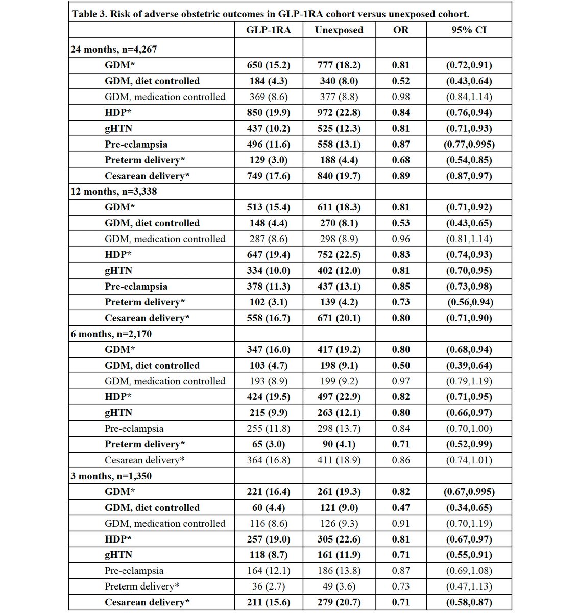 Preconception GLP-1 Receptor Agonist Use Associated with Decreased Risk for Adverse Obstetric Outcomes ow.ly/KQBG50UMs9Y