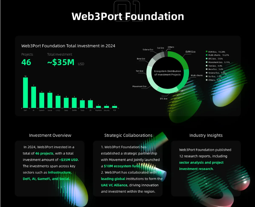CryptoWhale_360's tweet photo. ✏️#Web3Port published  report for 2024. https://t.co/ClIMKTqXh1