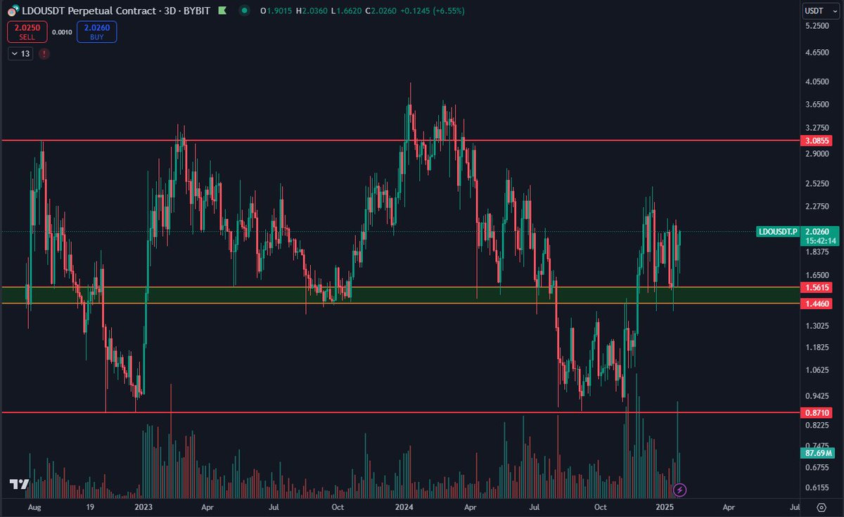 DaanCrypto's tweet photo. $LDO Cursed coin this entire cycle, but is one of the most interesting looking ones.

This will definitely need some $ETH strength to start moving as it's one of the main ETH Beta coins which only moves when ETH does.

I don't think I need to tell you what would happen if this were to break $3+ after trading below it for the past ~2.5 years.

Unlocks mostly done as well.