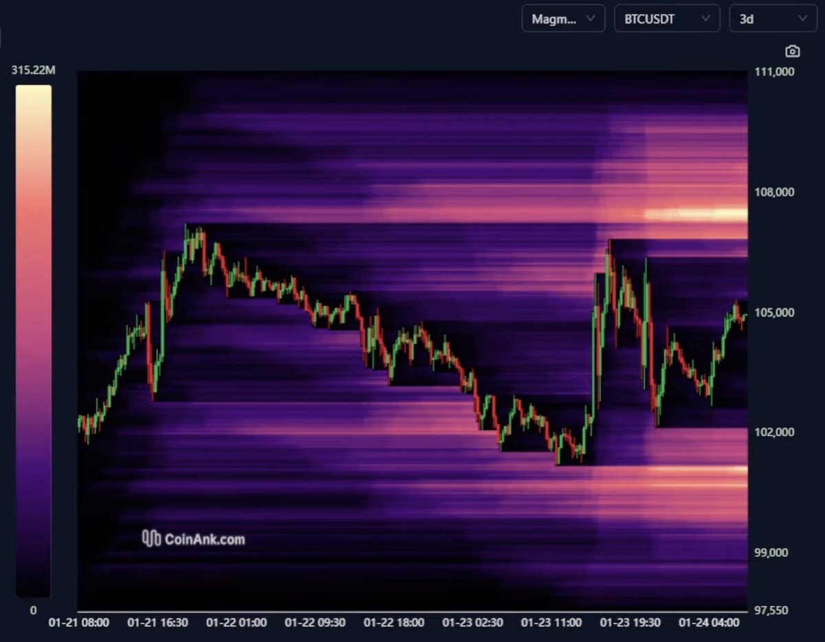 Warum Market Maker auf große Positionen zielen 🎯 Die Analyse zeigt, dass  im Bereich zwischen 107.000 und 108.000 US-Dollar über 2 Milliarden  US-Dollar an Short-Positionen liegen. Market Maker nutzen solche  Liquiditätsbereiche gezielt,