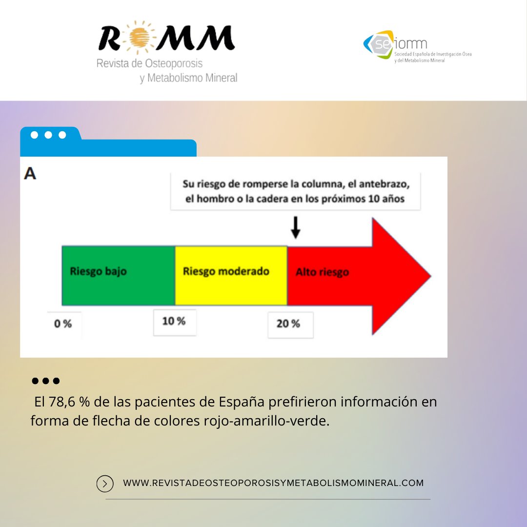 seiomm's tweet photo. 💡🩺 ¿Sabías que las preferencias en la comunicación del riesgo de fractura por osteoporosis varían según el país? Un estudio reciente en la revista #ROMM analiza cómo mujeres de España, México y Argentina prefieren recibir esta información.
➕🔗https://t.co/adzAwepGzj!
#SEIOMM https://t.co/gtnbYrSnPQ