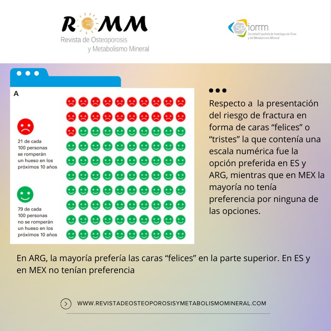 seiomm's tweet photo. 💡🩺 ¿Sabías que las preferencias en la comunicación del riesgo de fractura por osteoporosis varían según el país? Un estudio reciente en la revista #ROMM analiza cómo mujeres de España, México y Argentina prefieren recibir esta información.
➕🔗https://t.co/adzAwepGzj!
#SEIOMM https://t.co/gtnbYrSnPQ