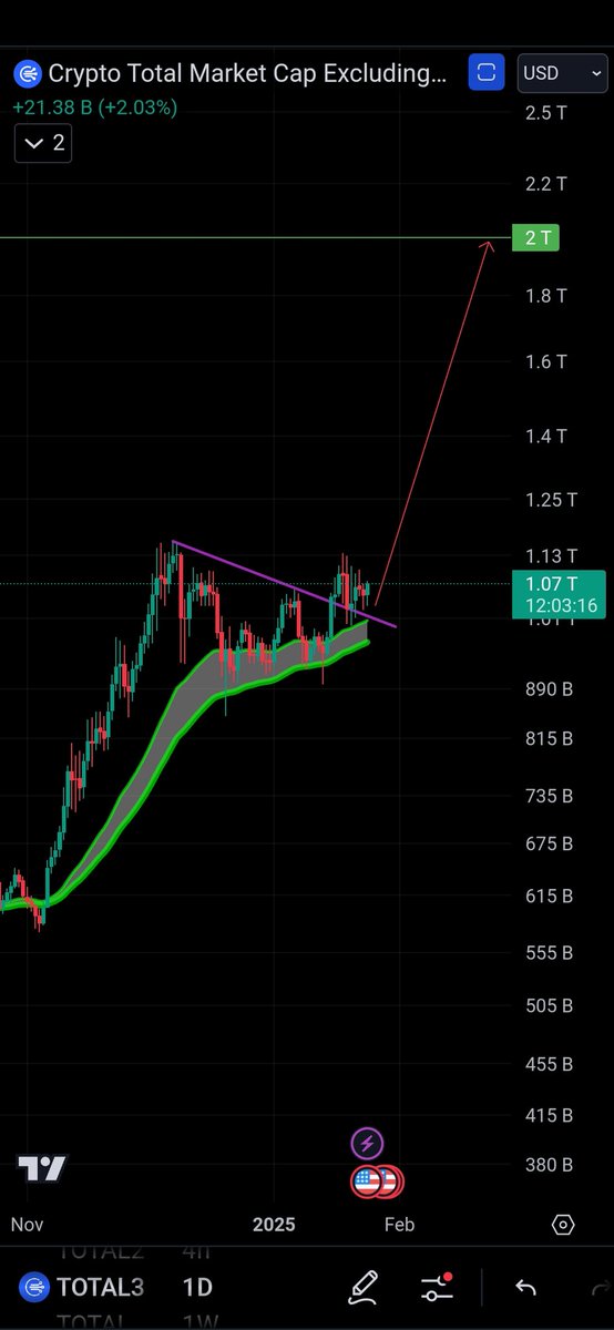 mr_3ajad's tweet photo. #Altcoins 
Total2 chart https://t.co/yIQlYC8FeA