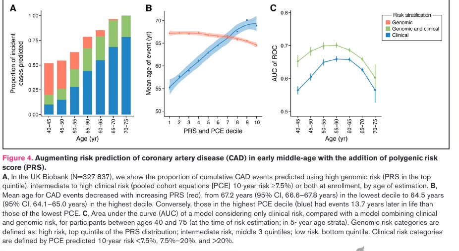 Pradeep Natarajan (@pnatarajanmd) on Twitter photo Delighted to share our study by <a href="/tigerstatdoc/">Sarah Urbut</a> with <a href="/aklfahed/">Akl Fahed</a> on adding in a CAD polygenic risk score to clinical factors to boost CAD risk prediction, particularly for recovering premature CAD events ahajournals.org/doi/10.1161/CI… <a href="/Circ_Gen/">Circulation: Genomic and Precision Medicine</a> Delighted to share our study by <a href="/tigerstatdoc/">Sarah Urbut</a> with <a href="/aklfahed/">Akl Fahed</a> on adding in a CAD polygenic risk score to clinical factors to boost CAD risk prediction, particularly for recovering premature CAD events ahajournals.org/doi/10.1161/CI… <a href="/Circ_Gen/">Circulation: Genomic and Precision Medicine</a>