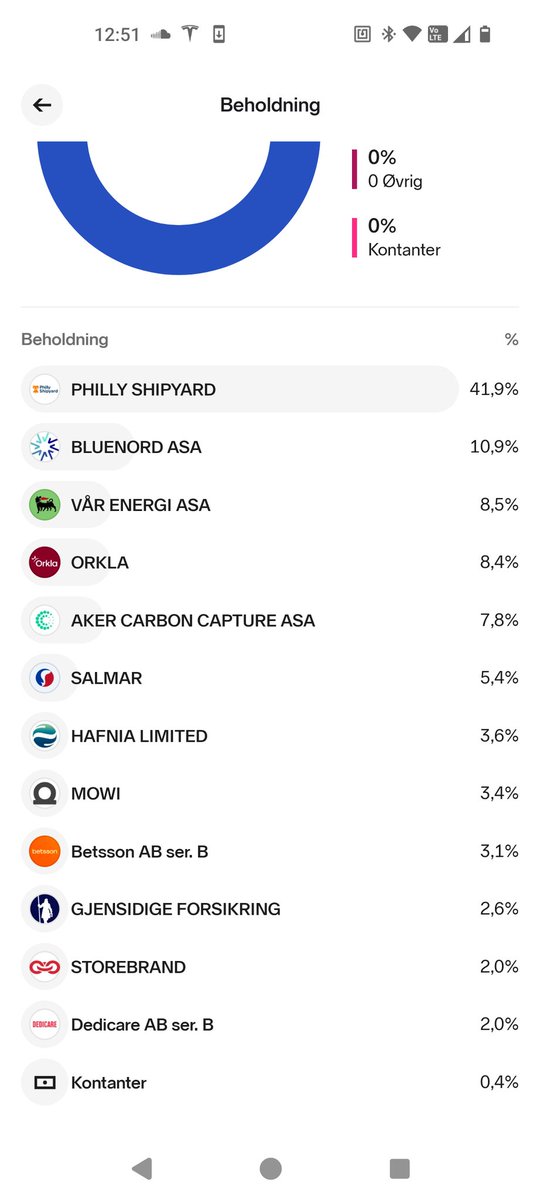 Styrmann1's tweet photo. Vært en travel måned så langt, så har ikke oppsummert fjoråret enda.
Det endte på 33% avkastning, godt fornøyd med det. Pdd. 12 aksjer i porteføljen hvorav 2 nærmer seg utspillt (PHLY og ACC). Fortsetter strategien med utbytteaksjer kombinert med spesifikke caser. https://t.co/vQdUVktnqI