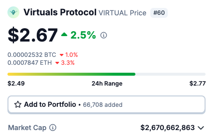SatoshiFlipper's tweet photo. With a market cap of $2.6B and among the best AI plays this cycle, imo #VIRTUAL ( Virtuals Protocol ) is the most mis-priced crypto on the planet. Just the top 5 AI Agents ( $AIXBT, $GAME, $VADER, $LUNA, $SEKOIA ) created on the platform already have a combined market cap of almost $1B. A gift under $3B mcap 🎯