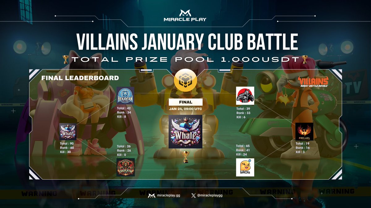 miracleplaygg's tweet photo. 🎉The January opBNB Villains Club Battle Finals have wrapped up, and Whale Club takes the WIN! Massive congrats to the champs—well deserved! 🏆🔥
#MiraclePlay #opBNB #VILLAINS #ClubBattle #Esports https://t.co/2fa7WuC45M