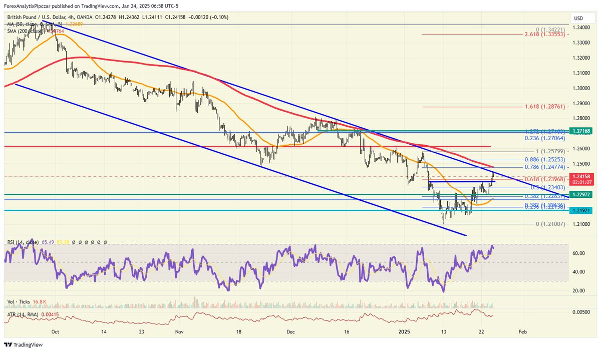 tradinganalytix's tweet photo. Intraday Update: The $GBPUSD has broken the 61.8% retracement, but hit MAJOR channel resistance today at 1.2450 which has stopped the GBPUSD in its tracks. A move above channel resistance would suggest a longer term turn higher may be in play. https://t.co/IcFt7vuypZ