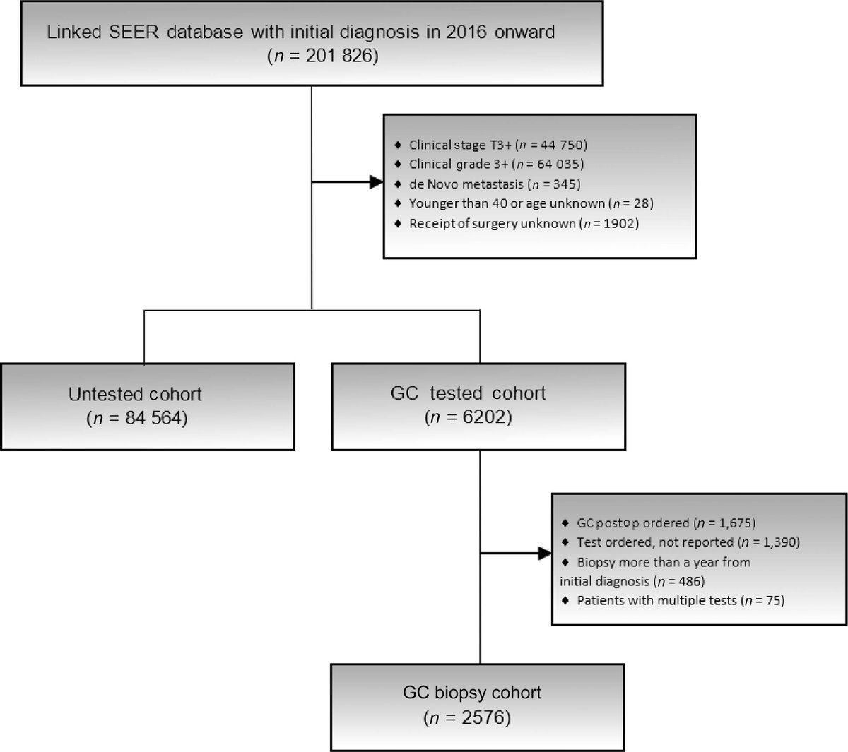 Use of Decipher Prostate Biopsy Test in Patients with Favorable-risk Disease Undergoing Conservative Management or Radical Prostatectomy in the Surveillance, Epidemiology, and End Results Registry by <a href="/alexzhuDO/">Alex Zhu</a> et al

buff.ly/49BrhRL 

#UroSoMe #MedTwitter #EUO