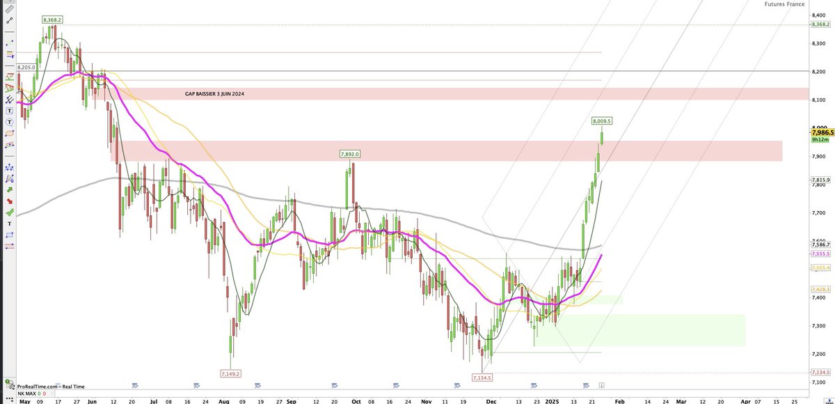 NeckoTrading's tweet image. #CAC40 Même si on est dans des extrêmes depuis quelques jours on est très proche du gap baissier du 3 Juin 2024 qui pourrait être comblé avant une éventuelle correction 
#Trading #TradingFrance #Indice #CAC40