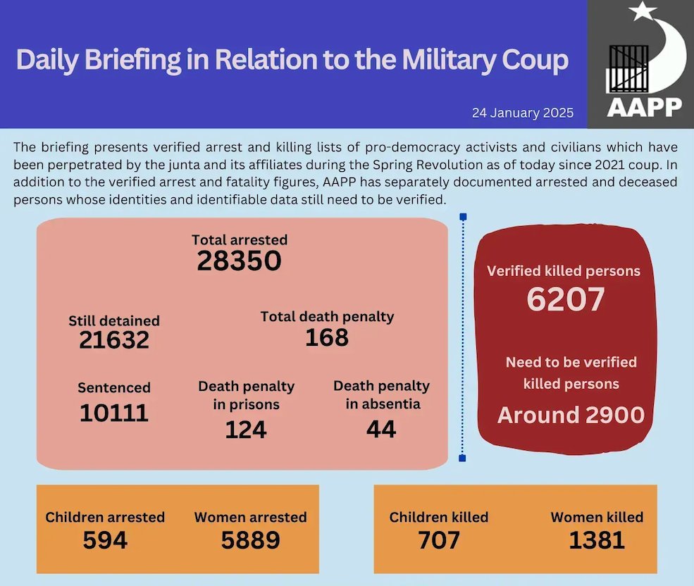aapp_burma's tweet photo. DAILY UPDATE 24/1/25 DAY 1454
6,207 killed (+4)
28,350 total arrested (+13)
21,632 still detained (+12)
Brief https://t.co/jrWHEWm5VZ
arrested https://t.co/p0jxeNOAHS
detained https://t.co/z2M1vad8Zx
killed https://t.co/Qp1eDlO4Se
released https://t.co/sEbb7u2aLs https://t.co/74pLBjjPQ9
