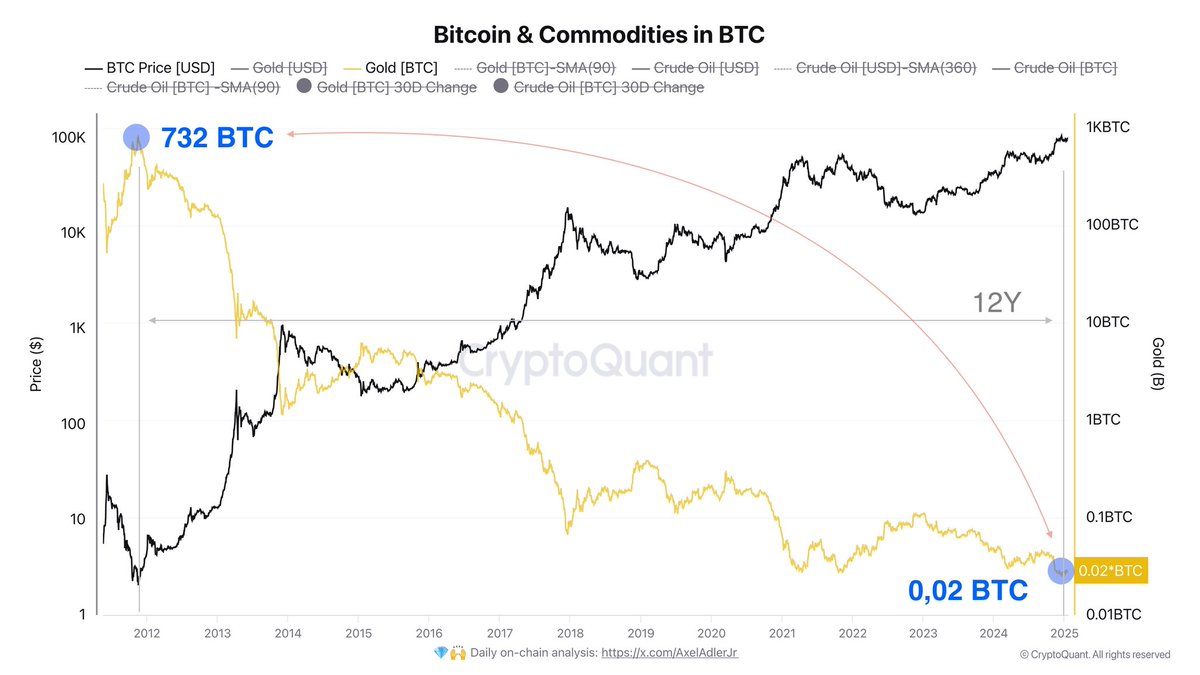 I see no economic efficiency for investors in putting money into gold. Over  the past twelve years, the price of one ounce of gold has dropped from 732  BTC to 0.02 BTC.