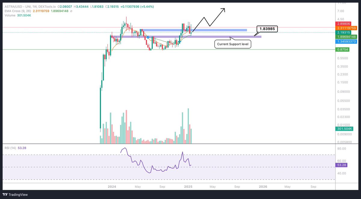 Crypto Caesar (@cryptocaesarta) on Twitter photo $ASTRA - <a href="/AstraLabs_Inc/">AstraLabs Inc.</a> is looking very strong overhere.
One of my bigger AI-holdings with a reason. $ASTRA - <a href="/AstraLabs_Inc/">AstraLabs Inc.</a> is looking very strong overhere.
One of my bigger AI-holdings with a reason.