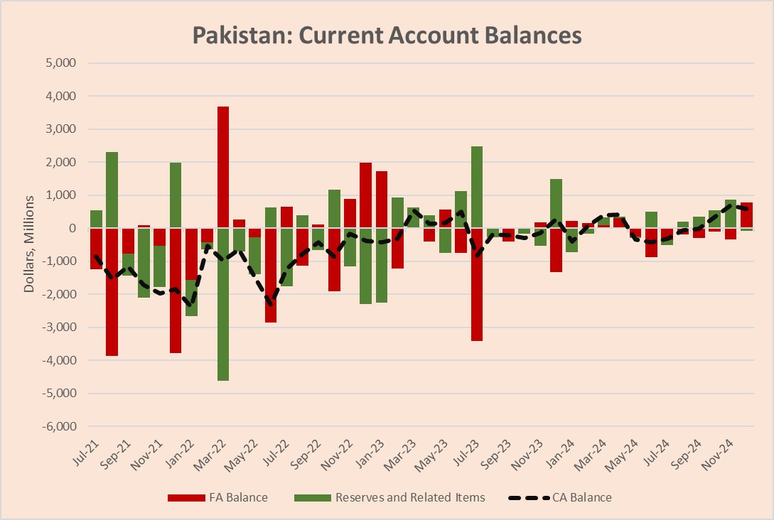 1/6: Quite a bit of confusion around celebrating 'record' current account surplus for Dec. There are two reasons you run a surplus:
i) less money coming in than going out (+ve FA);
ii) SBP is accumulating reserves (+ve reserve). 
Not much to celebrate if CA surplus is due to (i).