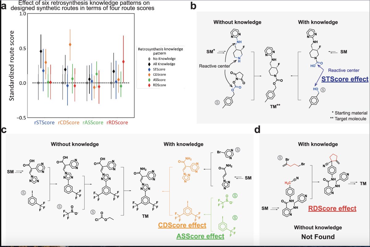 chembio_ai's tweet image. ReTReK: Revolutionizing chemical synthesis with AI-powered retrosynthesis and data-driven design! 🚀

Paper: lnkd.in/ghx6SPAR
Code: lnkd.in/g9_dAUiA
Authors: Shoichi Ishida, Kei Terayama, Ryosuke Kojima, Kiyosei Takasu, Yasushi Okuno 

#ReTReK #Retrosynthesis #CASP