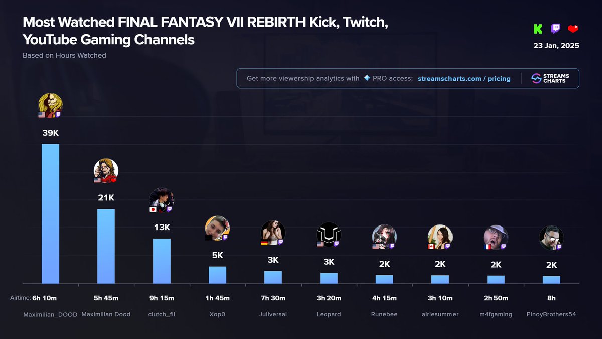Streams Charts 🇺🇦 (@streamscharts) on Twitter photo ✨ TOP <a href="/finalfantasyvii/">FINAL FANTASY VII</a> Streamers on it's PC Release day
1️⃣2️⃣ <a href="/maximilian_/">Maximilian Dood</a>
3️⃣ <a href="/Clutch_Fi/">Clutch_Fi😈</a>
4️⃣ xop0
5️⃣ <a href="/Juliversal/">Juliversal</a>
6️⃣ <a href="/leopardstealth/">Leopard</a>
7️⃣ <a href="/runebee/">Runebee 🐍</a>
8️⃣ <a href="/airiesummer/">airie</a>
9️⃣ <a href="/M4fgaming/">M4f</a>
🔟 <a href="/PinoyBrothers54/">Pinoy</a>
Follow us for more insights! ✨ TOP <a href="/finalfantasyvii/">FINAL FANTASY VII</a> Streamers on it's PC Release day
1️⃣2️⃣ <a href="/maximilian_/">Maximilian Dood</a>
3️⃣ <a href="/Clutch_Fi/">Clutch_Fi😈</a>
4️⃣ xop0
5️⃣ <a href="/Juliversal/">Juliversal</a>
6️⃣ <a href="/leopardstealth/">Leopard</a>
7️⃣ <a href="/runebee/">Runebee 🐍</a>
8️⃣ <a href="/airiesummer/">airie</a>
9️⃣ <a href="/M4fgaming/">M4f</a>
🔟 <a href="/PinoyBrothers54/">Pinoy</a>
Follow us for more insights!