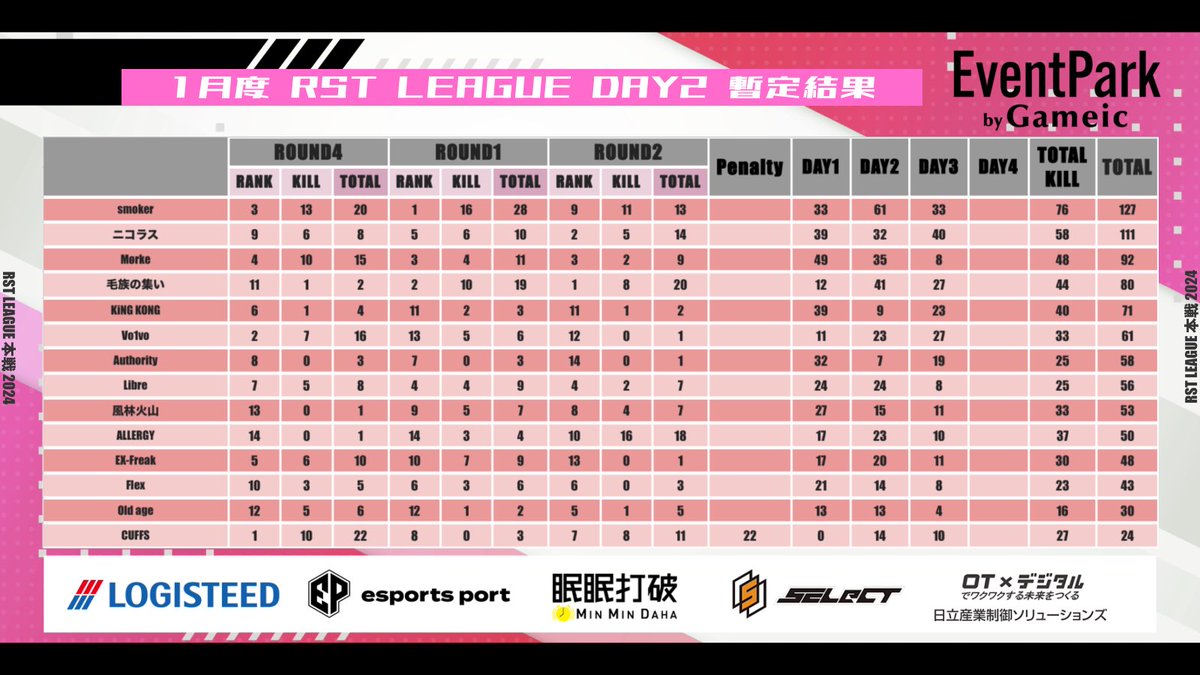 turf_channel's tweet photo. 1月度 "RST LEAGUE"《Day3》

▽配信はこちら
https://t.co/v9oZn7YdoU

1/24 22:00~
🥇smoker 127pt
🥈ニコラス 111pt
🥉Morke 92pt

3か月ぶりのタイトルを狙う『smoker』
初参戦『ニコラス』の逆転か!?
残留争いや個人キルランキングにも注目！！

実況 ターフ
解説 たぁぼぉ https://t.co/8T2FQvqOKv