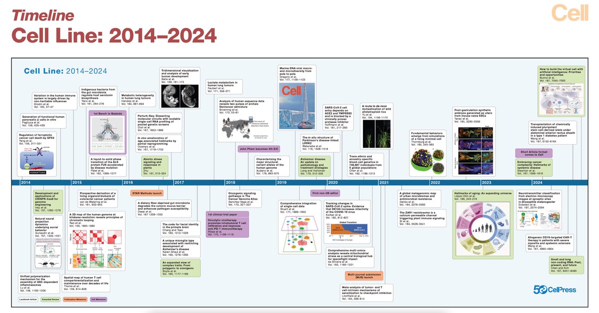 Very honored that our 2016 Cell paper on in vivo reprogramming and aging has been selected by Cell as one of the exceptional scientific works of the last 10 years! Happy to see how this field of research is growing. Thanks to everyone that made this landmark paper possible.👏👏👏