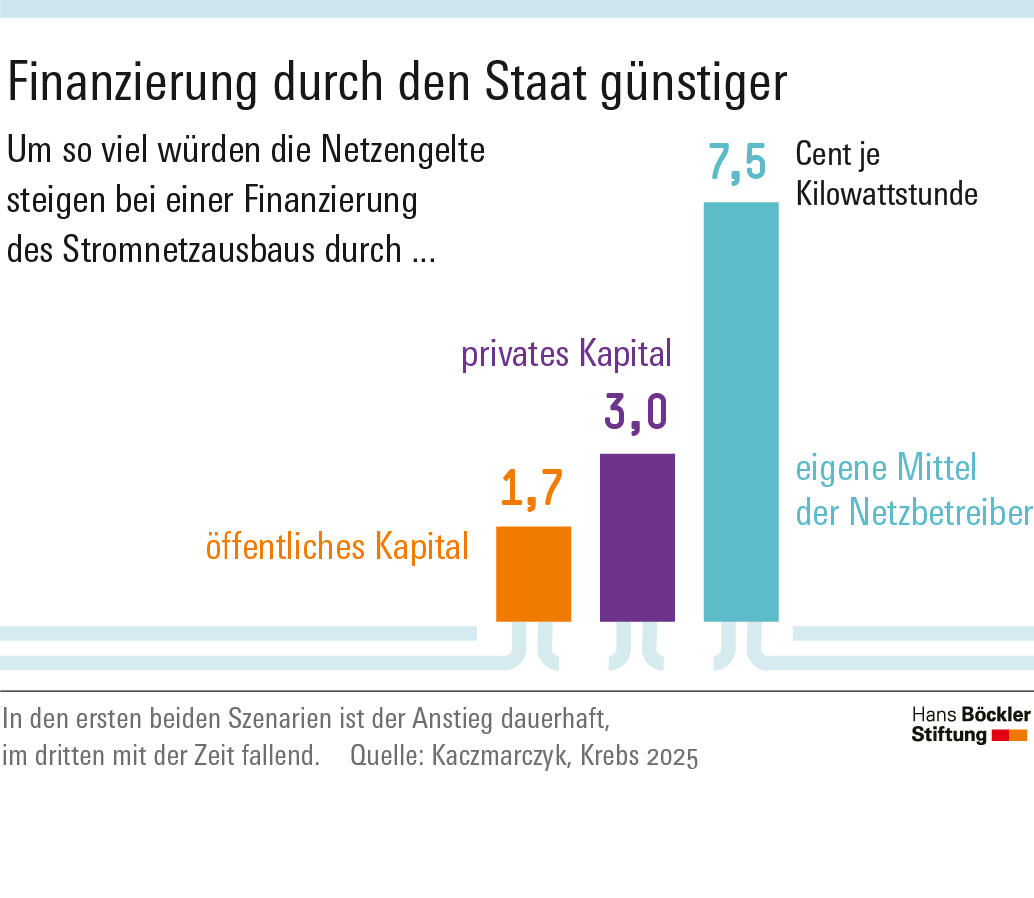 Arbeit der Zukunft (@arbeit_zukunft) on Twitter photo "Wird der Ausbau der deutschen Stromnetze durch private Investoren finanziert, sind die Kosten für Haushalte und Betriebe fast doppelt so hoch wie bei staatlicher Finanzierung." Wesentl. Punkte der #Studie jetzt auch im <a href="/boeckler_de/">Hans-Böckler-Stiftung</a>-Impuls: bit.ly/3CvN5SD "Wird der Ausbau der deutschen Stromnetze durch private Investoren finanziert, sind die Kosten für Haushalte und Betriebe fast doppelt so hoch wie bei staatlicher Finanzierung." Wesentl. Punkte der #Studie jetzt auch im <a href="/boeckler_de/">Hans-Böckler-Stiftung</a>-Impuls: bit.ly/3CvN5SD