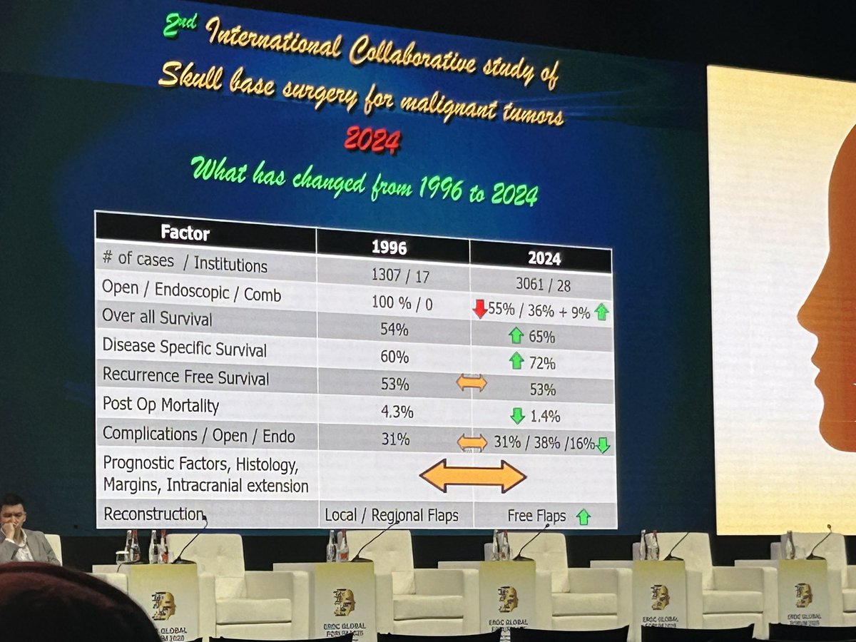 ManishMair's tweet photo. Honored to be part of #EROC2025 &amp; #IFHNOS as faculty in Dubai! Also had the privilege to speak at the East Midland skin AGM on managing nodal disease in head &amp; neck cutaneous cancer https://t.co/msCbhkhERG