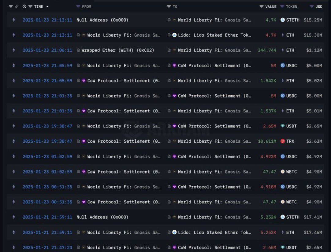 Moneygurudigi's tweet image. TRUMPS World Liberty Financial just bought $15M worth of $ETH!

With all this huge volume coming in, the $ETH pump is going to be massive!