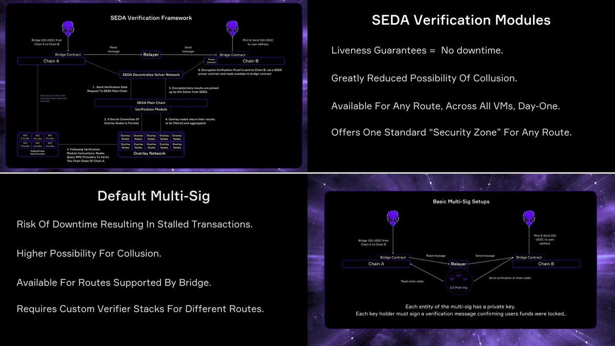 Wrap default verification in SEDA verification. 

Achieve a single security zone for all routes across any VM. 

- No more downtime. 
- Reduce collusion risk. 
- Achieve data parity. 

Verification/acc