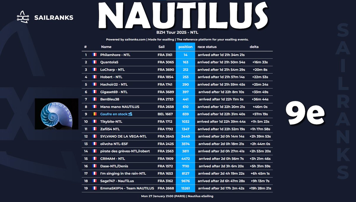 NTL_esailing's tweet photo. Classement team sur la #BZHTour 2025 sur @VirtualRegatta 💨🔥
🥇Philamhore - 14e
🥈Quantola5 - 163e
🥉LoCharp - 212e
Une très belle 9e place au classement VSR team 👍👏
Bravo à toutes et à tous 👏👍
#VirtualRegattaOffShore #VROffShore #VirtualRegatta https://t.co/CDKhBcrCsZ