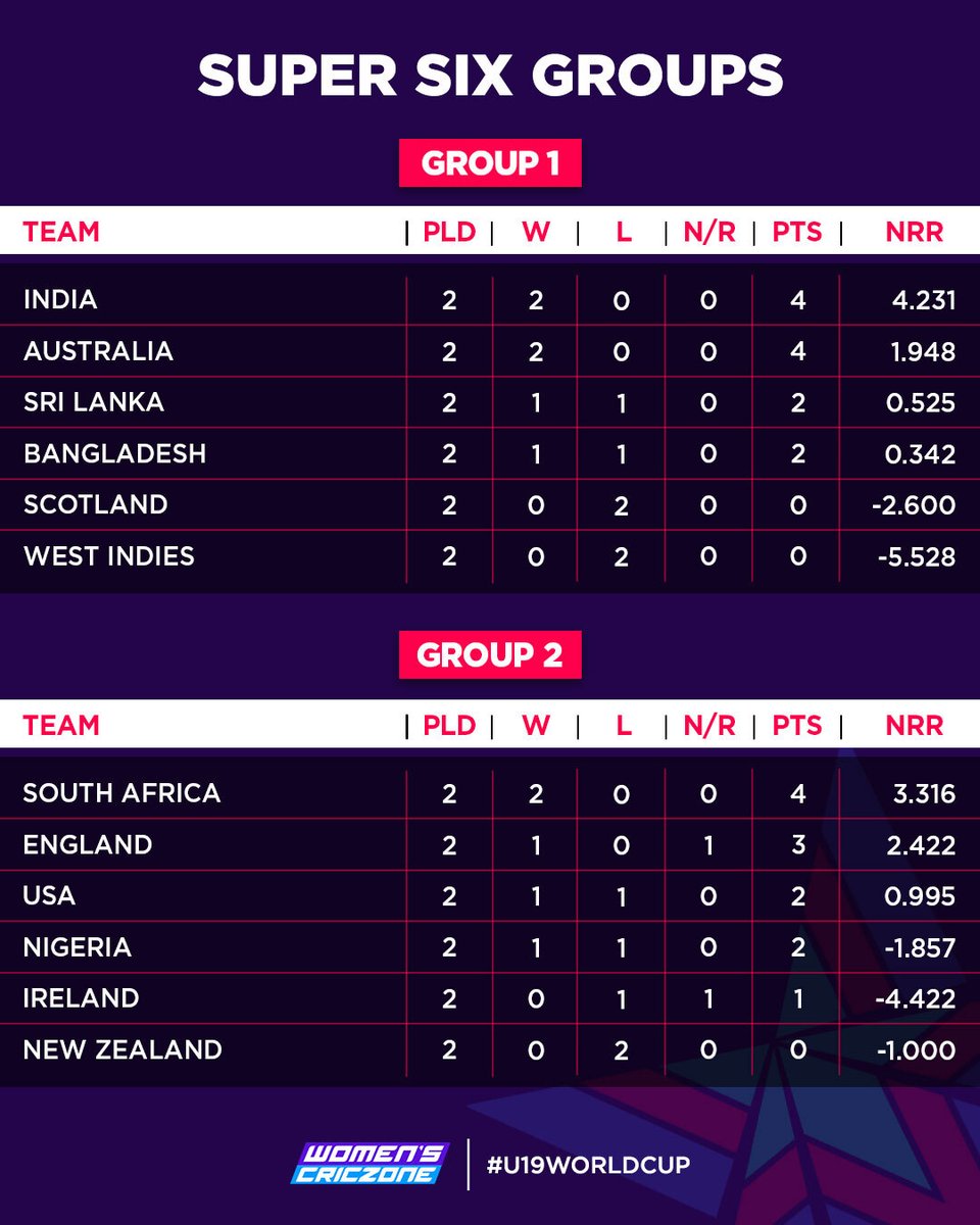 WomensCricZone's tweet photo. Here's how the #U19WorldCup Super Six table shapes up ahead of tomorrow's kick-off!  🏆 https://t.co/iW9PdHTYqW