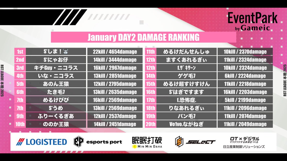 1月度RST LEAGUE 本戦🌸

／
【-DAY2】個人ダメージランキング
＼

【全体順位】

🥇S'しま！☃️ 選手
▶︎ 22キル/4654ダメージ

🥈S'にゃお仔 選手 
▶︎14キル/3444ダメージ

🥉キチGuy・ニコラス 選手
▶︎ 16キル/2967ダメージ
