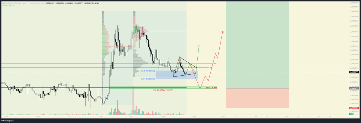 $HBARBARIAN - D LOG
A new scenario might arise for this #community #token  if $HBAR rips to the upside. The better opportunity is below but not sure if we will get it.
<a href="/HBARbarianToken/">HBARbarian Token</a> #HEDERA
