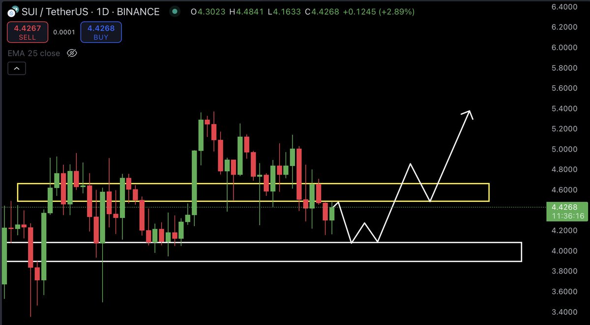 SUI Analysis Chart 👇 $SUI has broken its support level, which is around  $4.50, now it can go from $4.10 to $3.80. #Bitcoin is very volatile at the  moment and this could