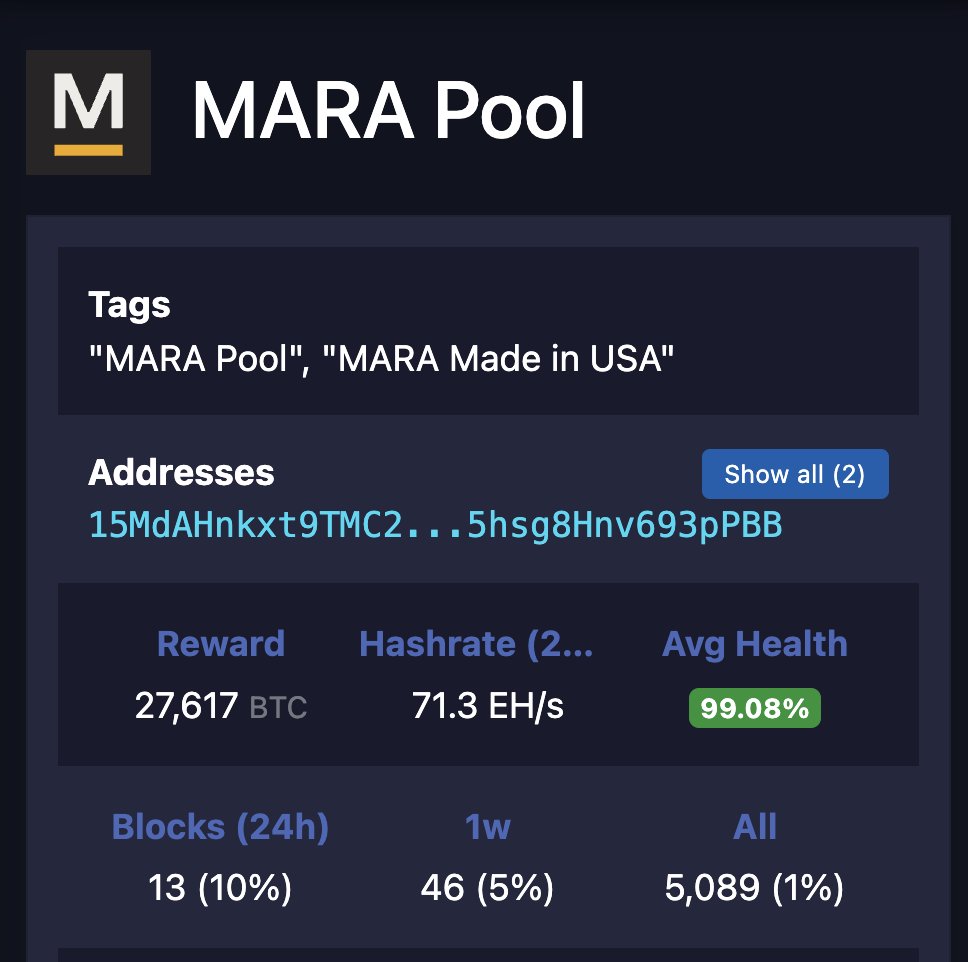 CK_Cryptoklepto's tweet photo. #MARAPOOL has mined 13 πΊπΈ blocks in the last 20 hours and is clocking in at 71.3 EH/s which is 10% of Global Blockspace π
$MARA now holds at least 45,435 $BTC worth $4.788 Billion with Bitcoin at $105.3K https://t.co/BggBK9CP1v