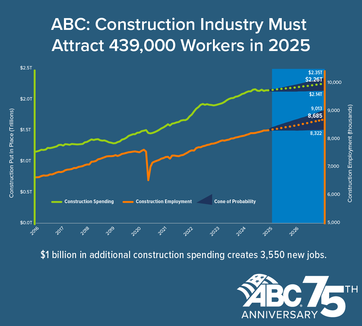ABCNational's tweet photo. “While the construction workforce has become younger and more plentiful in recent years, the industry still must attract 439,000 new workers in 2025 to balance supply and demand."
 
Learn more and discover ABC's proprietary model: https://t.co/gI6LZghfBM
 
#ABCMeritShopProud https://t.co/oxFVNKS5nI